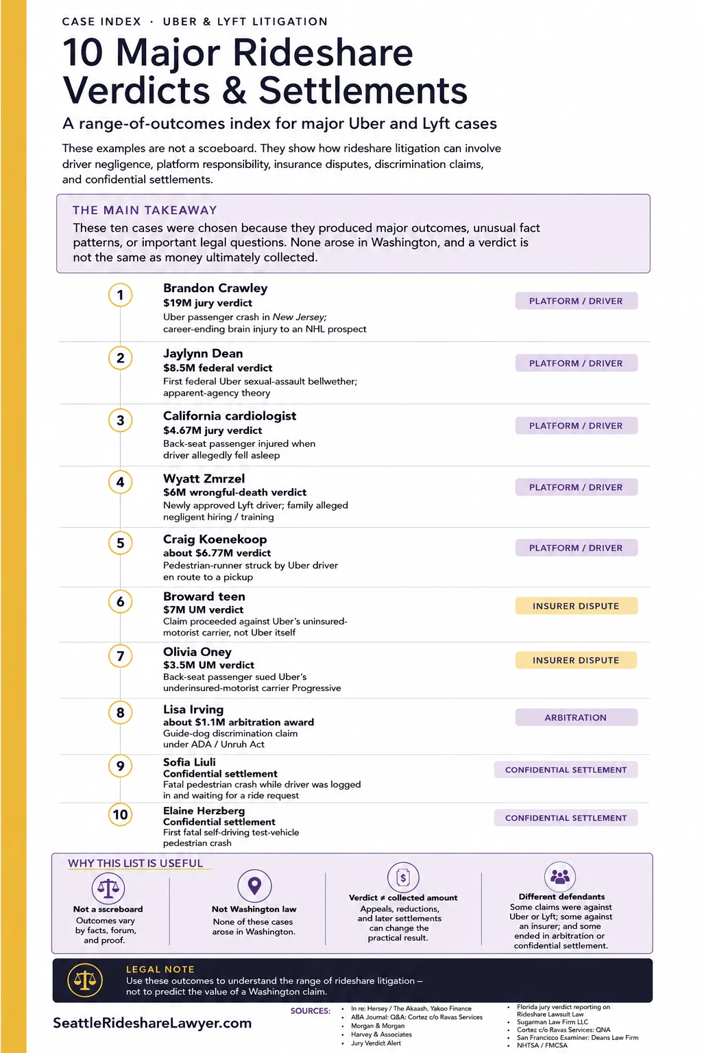10 major rideshare verdicts and settlements infographic